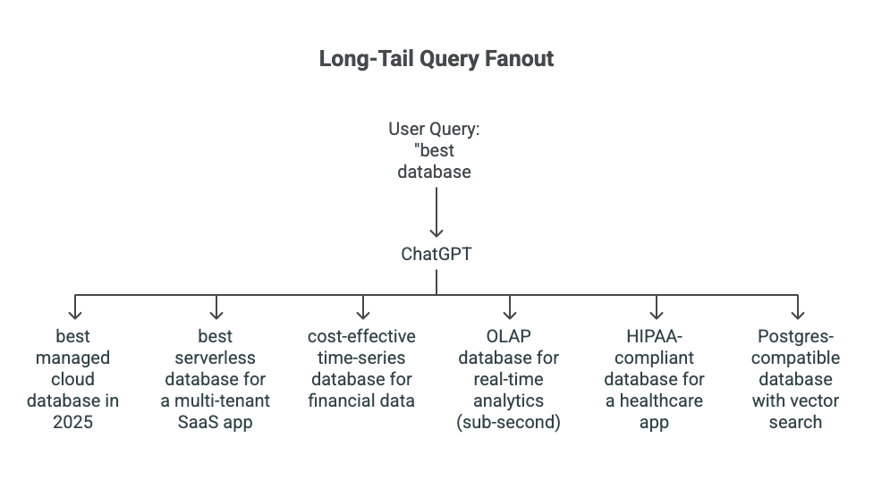 A diagram showing a single head term: best database, branching into dozens of specific long-tail AI queries: best serverless database for a multi-tenant SaaS app, cost-effective time-series database for financial data, etc.