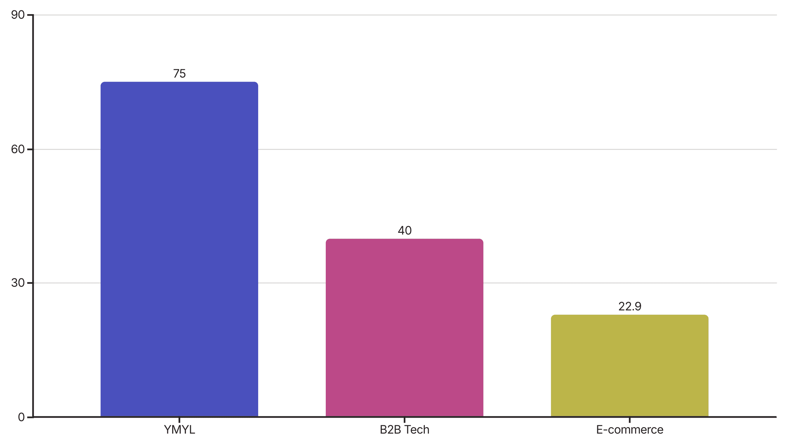 A simple bar chart comparing the three percentages: a tall bar for YMYL Overlap (75%), a medium bar for B2B Tech Overlap (~40%), and a much shorter bar for E-commerce Overlap (22.9%).